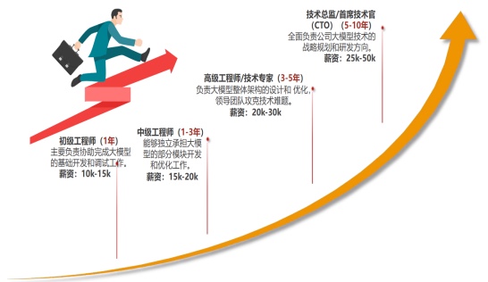 大模型岗位晋升路线：初级工程师（10k-15k）、中级工程师（15k-20k）、高级工程师/技术专家（20k-30k）、技术总监/CTO（25k-50k）