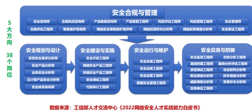 网络安全 5 大方向 38 个岗位示意图（数据来源：工信部人才交流中心《2022网络安全人才实战能力白皮书》）