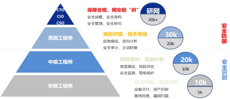 网络安全晋升路线图：初级工程师、中级工程师、高级工程师到 CTO/CIO/CSO，对应薪资 5k 至 30k+